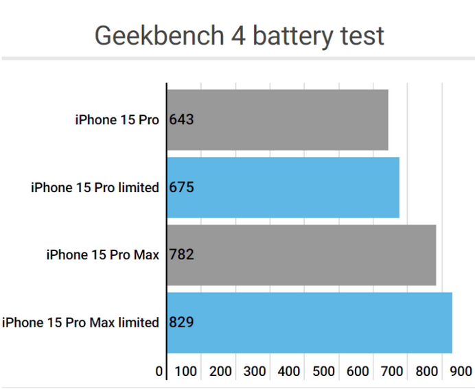 兴海apple维修站iPhone15Pro的ProMotion高刷功能耗电吗