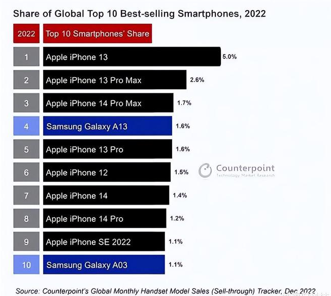 兴海苹果维修分享:为什么iPhone14的销量不如iPhone13? 