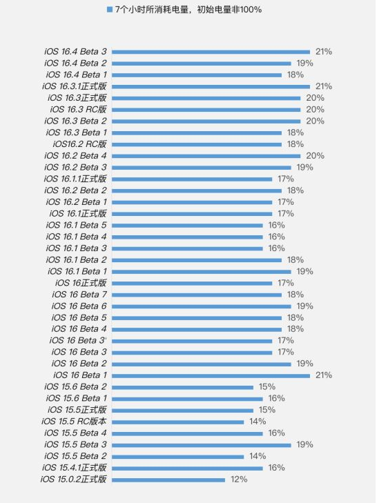 兴海苹果手机维修分享iOS 16.4 Beta 3续航跑分等测试结果汇总 
