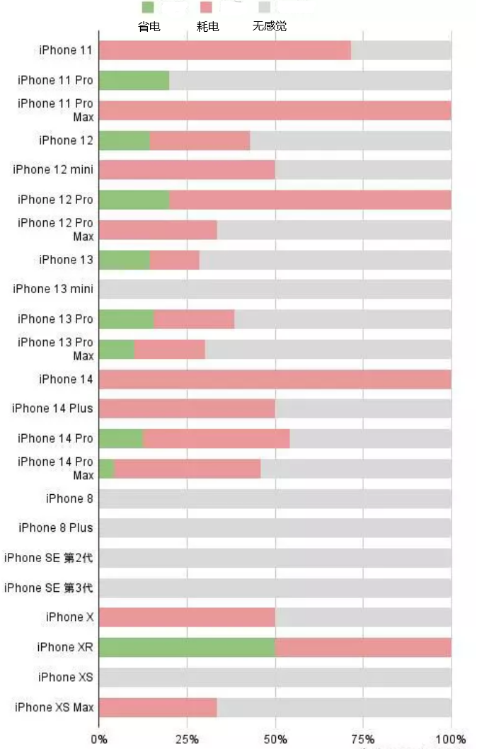 兴海苹果手机维修分享iOS16.2太耗电怎么办？iOS16.2续航不好可以降级吗？ 