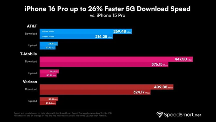 兴海苹果手机维修分享iPhone 16 Pro 系列的 5G 速度 