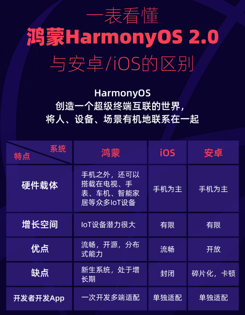 兴海苹果手机维修分享华为鸿蒙 OS 与安卓以及 iOS 都有什么区别 