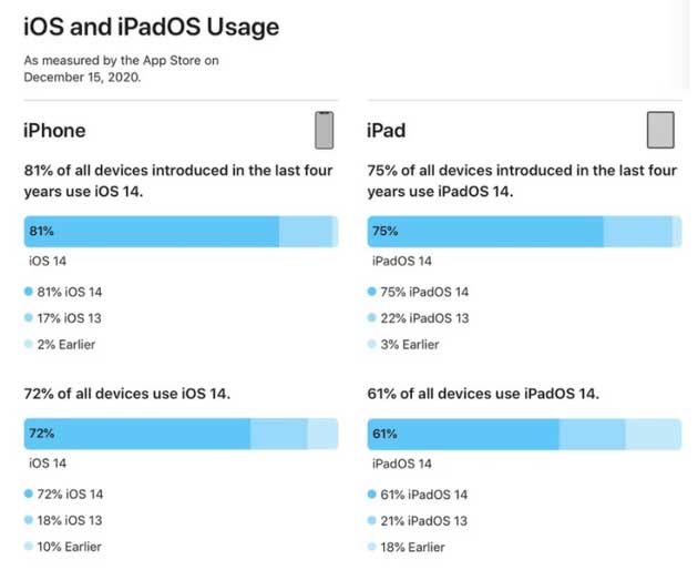 兴海苹果手机维修分享有多少用户更新了 iOS 14 