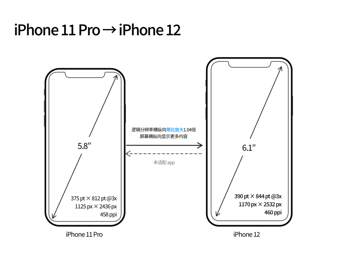 兴海苹果手机维修分享iPhone 12 mini 和 iPhone 12 Pro 的尺寸变化会改变显示内容吗 